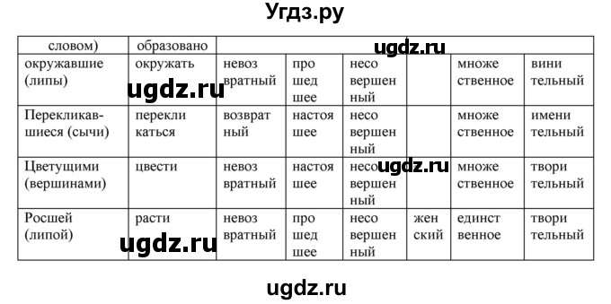 ГДЗ (Решебник к учебнику 2022) по русскому языку 7 класс (практика) С.Н. Пименова / упражнение / 81(продолжение 2)