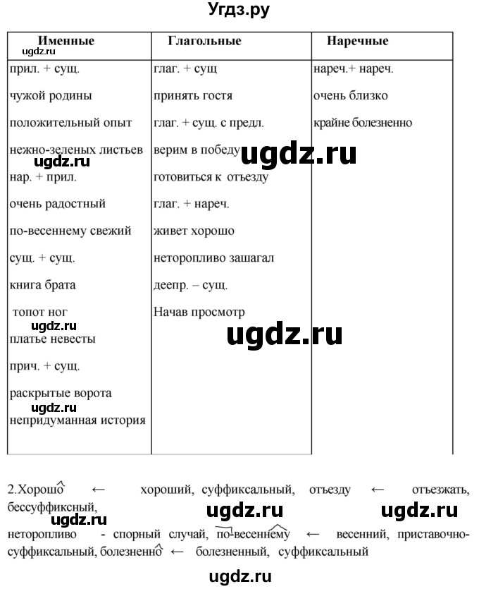 ГДЗ (Решебник) по русскому языку 8 класс М.М. Разумовская / упражнение / 46(продолжение 2)