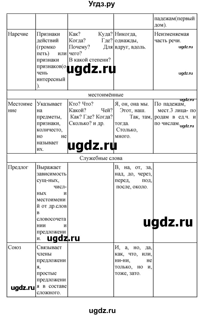 ГДЗ (Решебник к учебнику 2023) по русскому языку 8 класс С.Г. Бархударов / упражнение / 53(продолжение 2)