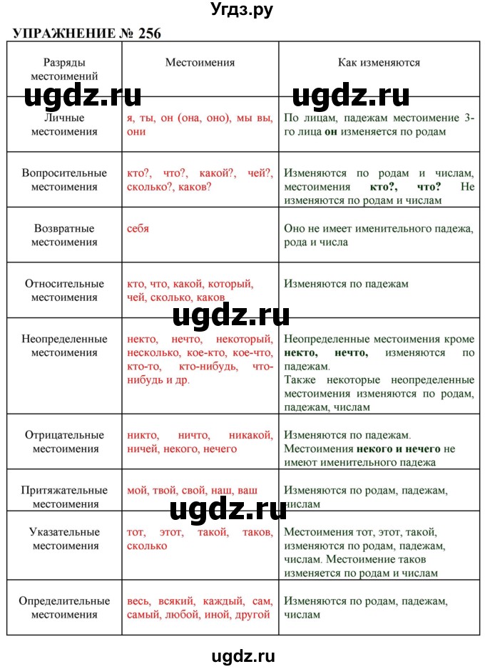 ГДЗ (Решебник к учебнику 2022) по русскому языку 10 класс Н.Г. Гольцова / учебник 2022 / часть 1 / упражнение / 256