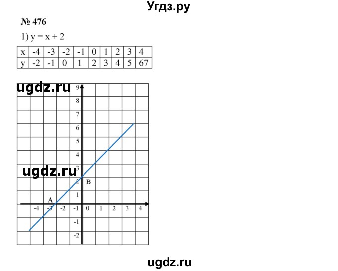 ГДЗ (Решебник к учебнику 2019) по алгебре 7 класс Г.В. Дорофеев / упражнение / 476