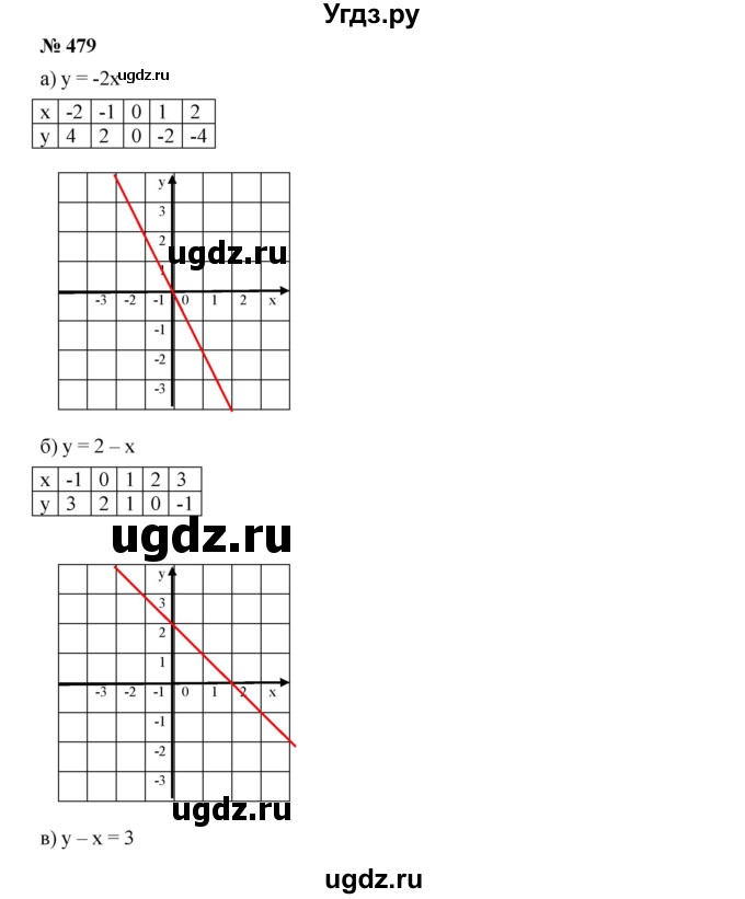 ГДЗ (Решебник к учебнику 2019) по алгебре 7 класс Г.В. Дорофеев / упражнение / 479