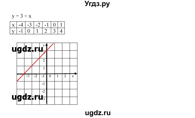 ГДЗ (Решебник к учебнику 2019) по алгебре 7 класс Г.В. Дорофеев / упражнение / 479(продолжение 2)