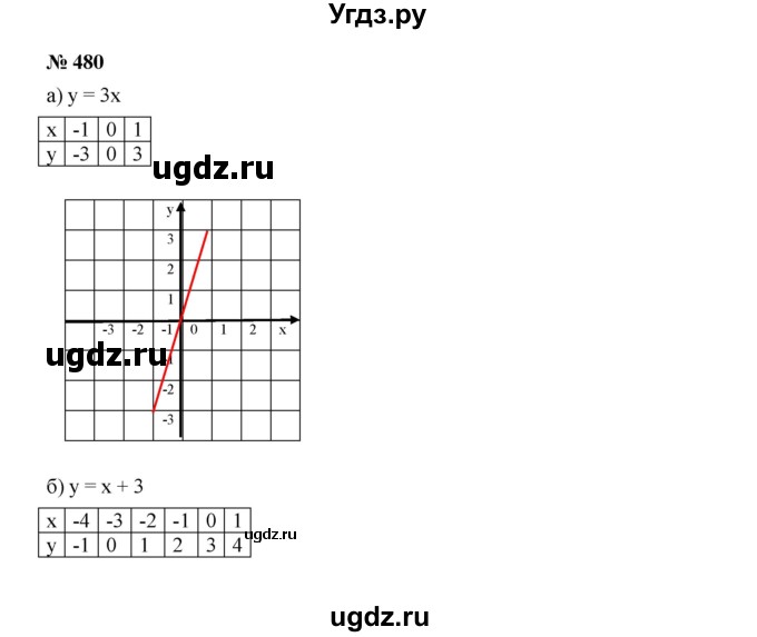 ГДЗ (Решебник к учебнику 2019) по алгебре 7 класс Г.В. Дорофеев / упражнение / 480