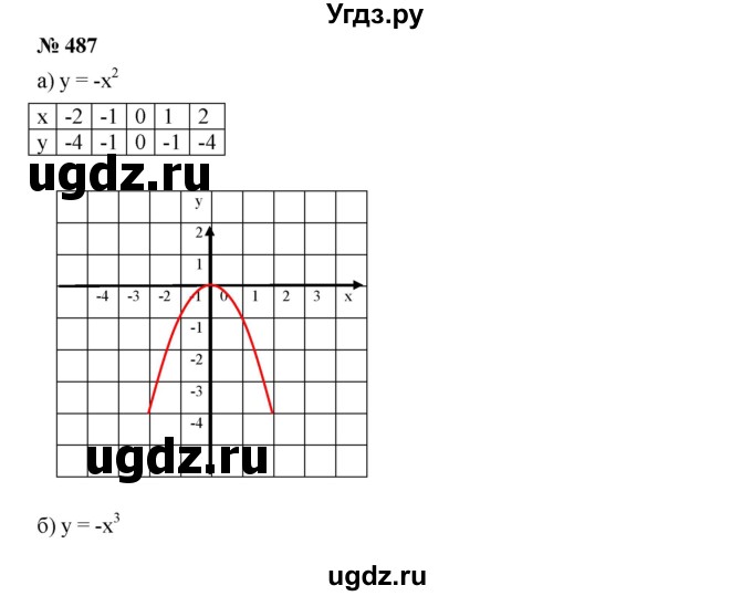 ГДЗ (Решебник к учебнику 2019) по алгебре 7 класс Г.В. Дорофеев / упражнение / 487