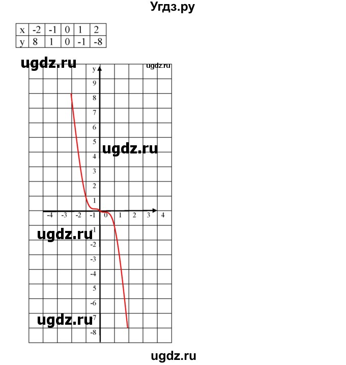 ГДЗ (Решебник к учебнику 2019) по алгебре 7 класс Г.В. Дорофеев / упражнение / 487(продолжение 2)