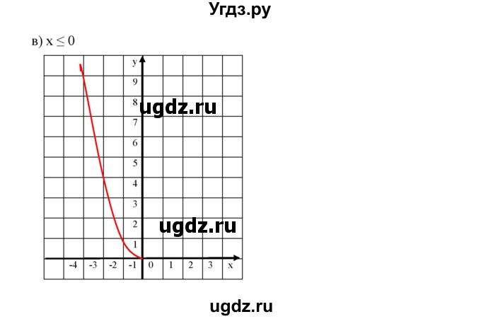 ГДЗ (Решебник к учебнику 2019) по алгебре 7 класс Г.В. Дорофеев / упражнение / 488(продолжение 3)