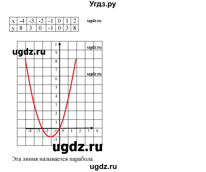 ГДЗ (Решебник к учебнику 2019) по алгебре 7 класс Г.В. Дорофеев / упражнение / 491(продолжение 2)