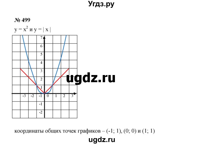 ГДЗ (Решебник к учебнику 2019) по алгебре 7 класс Г.В. Дорофеев / упражнение / 499