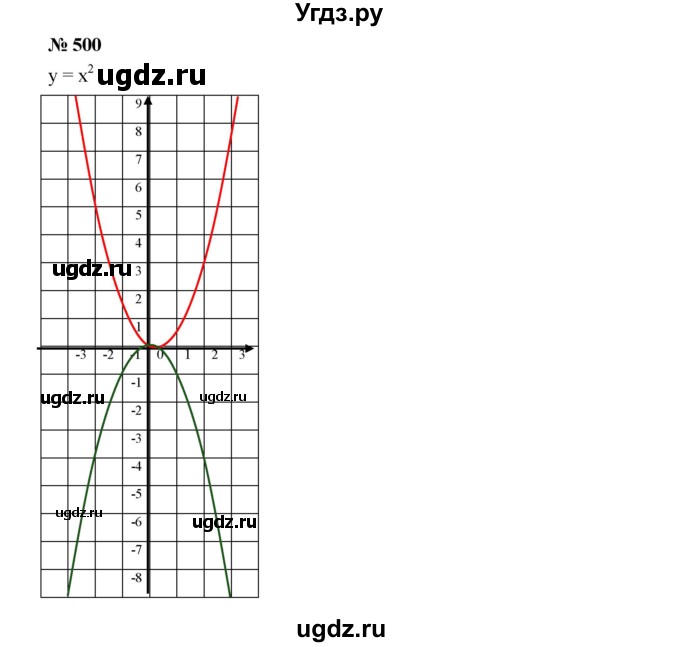 ГДЗ (Решебник к учебнику 2019) по алгебре 7 класс Г.В. Дорофеев / упражнение / 500