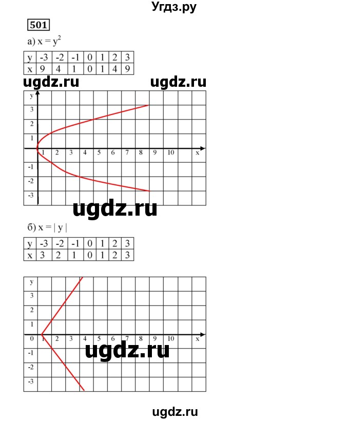 ГДЗ (Решебник к учебнику 2019) по алгебре 7 класс Г.В. Дорофеев / упражнение / 501