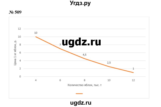 ГДЗ (Решебник к учебнику 2019) по алгебре 7 класс Г.В. Дорофеев / упражнение / 509