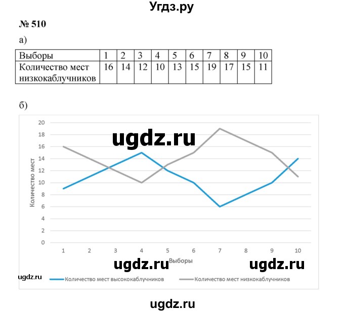 ГДЗ (Решебник к учебнику 2019) по алгебре 7 класс Г.В. Дорофеев / упражнение / 510