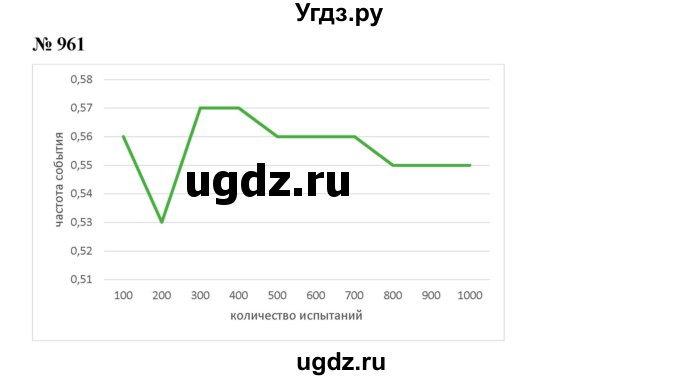 ГДЗ (Решебник к учебнику 2019) по алгебре 7 класс Г.В. Дорофеев / упражнение / 961