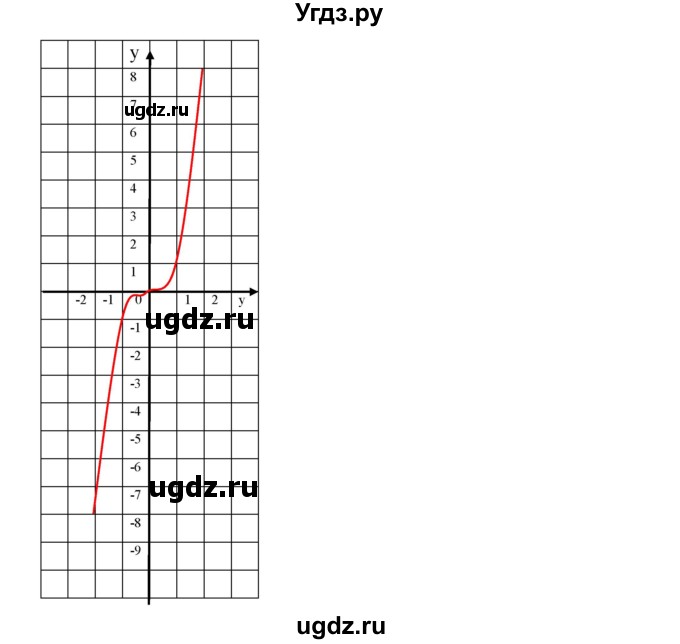 ГДЗ (Решебник к учебнику 2019) по алгебре 7 класс Г.В. Дорофеев / это надо знать / страница 160 / 7(продолжение 2)