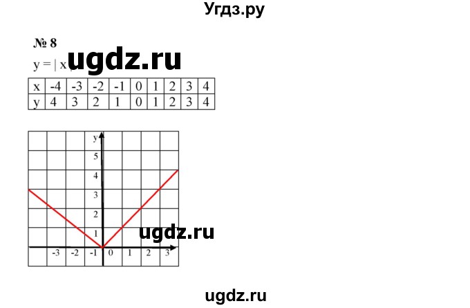 ГДЗ (Решебник к учебнику 2019) по алгебре 7 класс Г.В. Дорофеев / это надо знать / страница 160 / 8