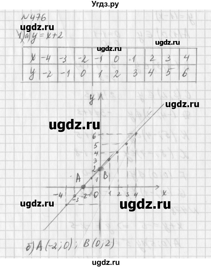 ГДЗ (Решебник к учебнику 2016) по алгебре 7 класс Г.В. Дорофеев / упражнение / 476
