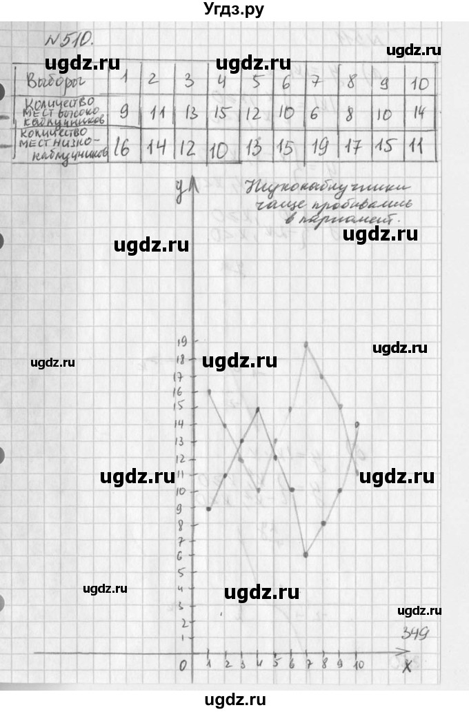 ГДЗ (Решебник к учебнику 2016) по алгебре 7 класс Г.В. Дорофеев / упражнение / 510