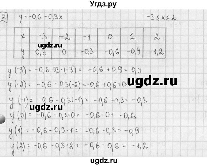 ГДЗ (решебник №2) по алгебре 7 класс (дидактические материалы) Л.И. Звавич / самостоятельная работа / вариант 2 / С-12 / 2