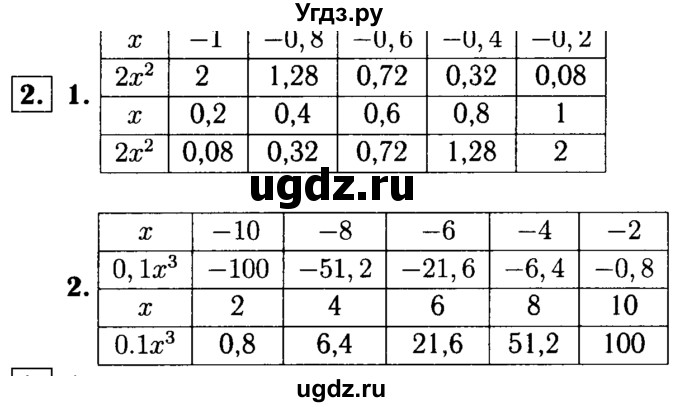 ГДЗ (решебник №1) по алгебре 7 класс (дидактические материалы) Л.И. Звавич / самостоятельная работа / вариант 1 / С-23 / 2