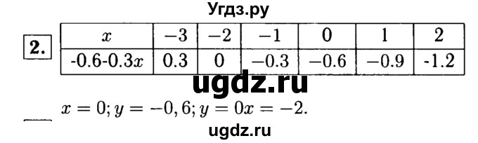 ГДЗ (решебник №1) по алгебре 7 класс (дидактические материалы) Л.И. Звавич / самостоятельная работа / вариант 2 / С-12 / 2