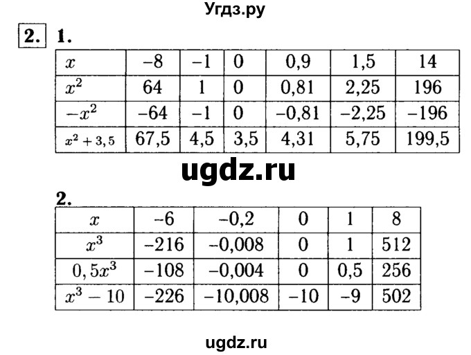 ГДЗ (решебник №1) по алгебре 7 класс (дидактические материалы) Л.И. Звавич / самостоятельная работа / вариант 2 / С-19 / 2