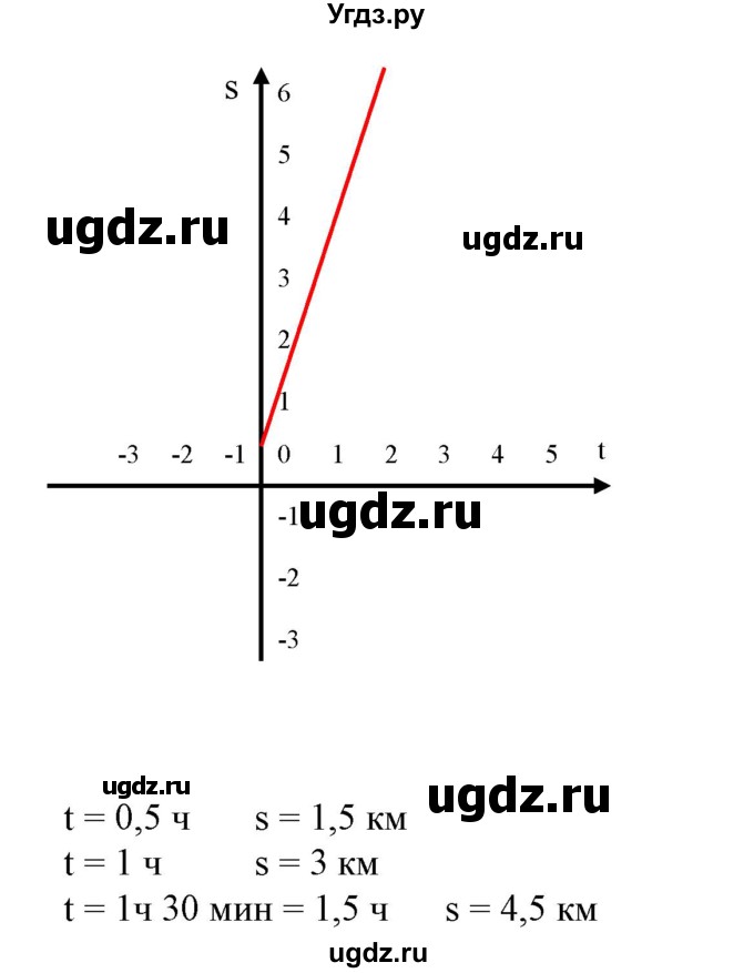 ГДЗ (Решебник №2) по алгебре 7 класс Ш.А. Алимов / номер номер / 575(продолжение 2)
