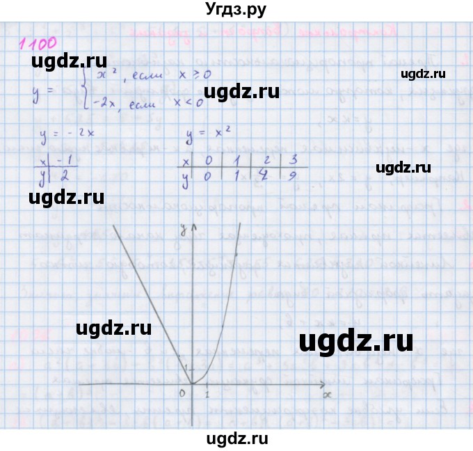 ГДЗ (Решебник к учебнику 2018) по алгебре 7 класс Ю.Н. Макарычев / упражнение / 1100