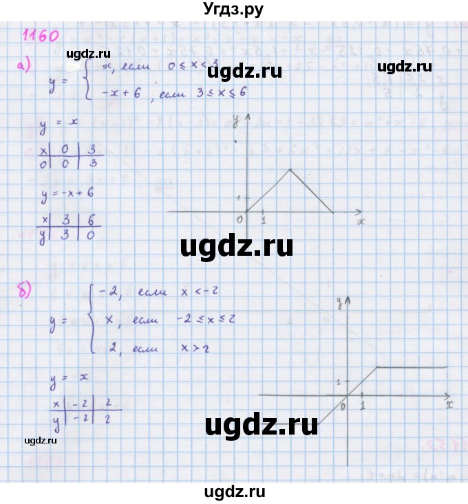 ГДЗ (Решебник к учебнику 2018) по алгебре 7 класс Ю.Н. Макарычев / упражнение / 1160