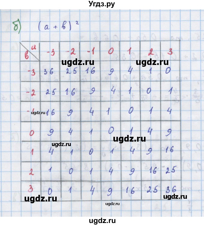 ГДЗ (Решебник к учебнику 2018) по алгебре 7 класс Ю.Н. Макарычев / упражнение / 90(продолжение 2)