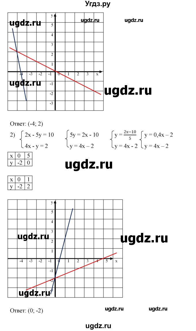 ГДЗ (Решебник №1 к учебнику 2016) по алгебре 7 класс А. Г. Мерзляк / номер / 1011(продолжение 2)