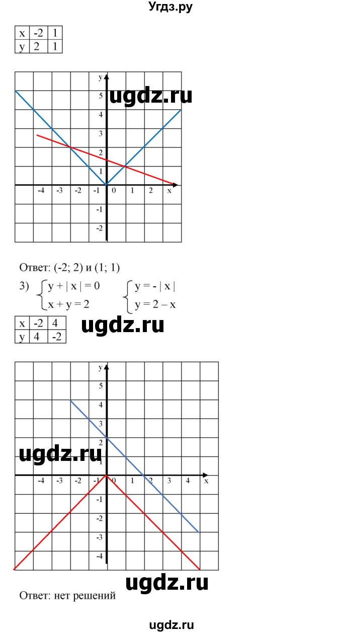 ГДЗ (Решебник №1 к учебнику 2016) по алгебре 7 класс А. Г. Мерзляк / номер / 1025(продолжение 2)