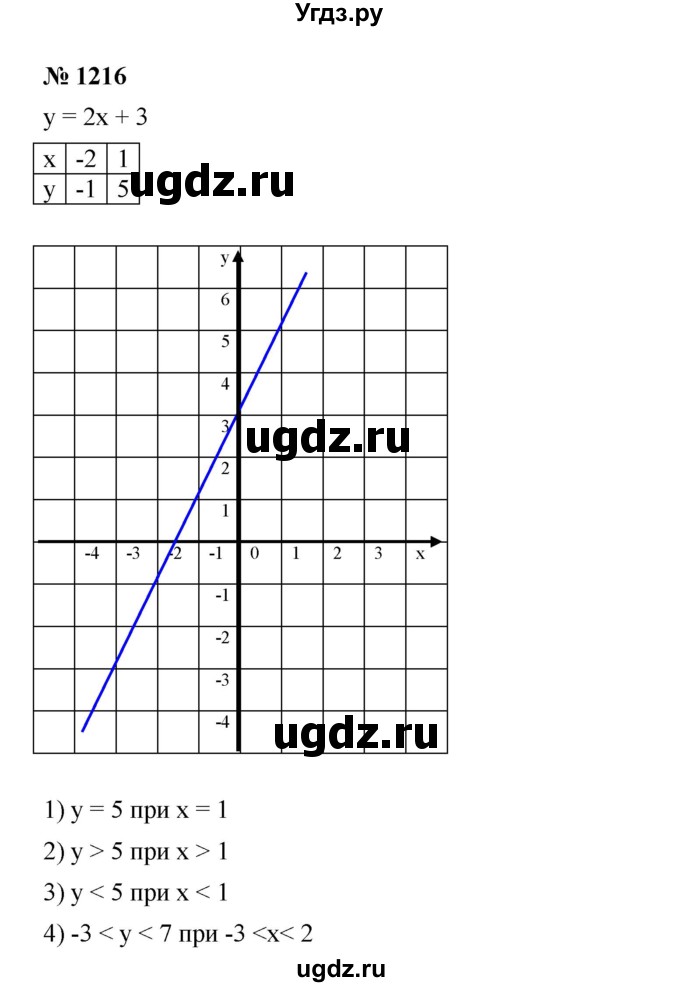 ГДЗ (Решебник №1 к учебнику 2016) по алгебре 7 класс А. Г. Мерзляк / номер / 1216