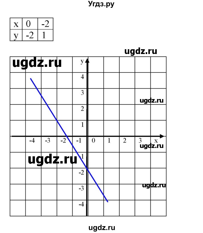 ГДЗ (Решебник №1 к учебнику 2016) по алгебре 7 класс А. Г. Мерзляк / номер / 1220(продолжение 2)