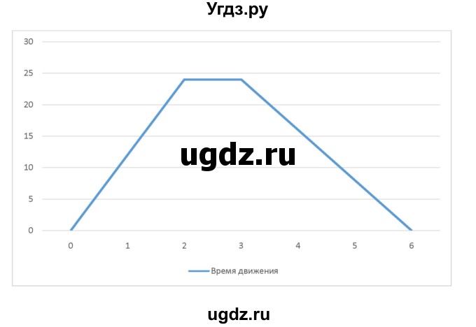 ГДЗ (Решебник №1 к учебнику 2016) по алгебре 7 класс А. Г. Мерзляк / номер / 775(продолжение 2)