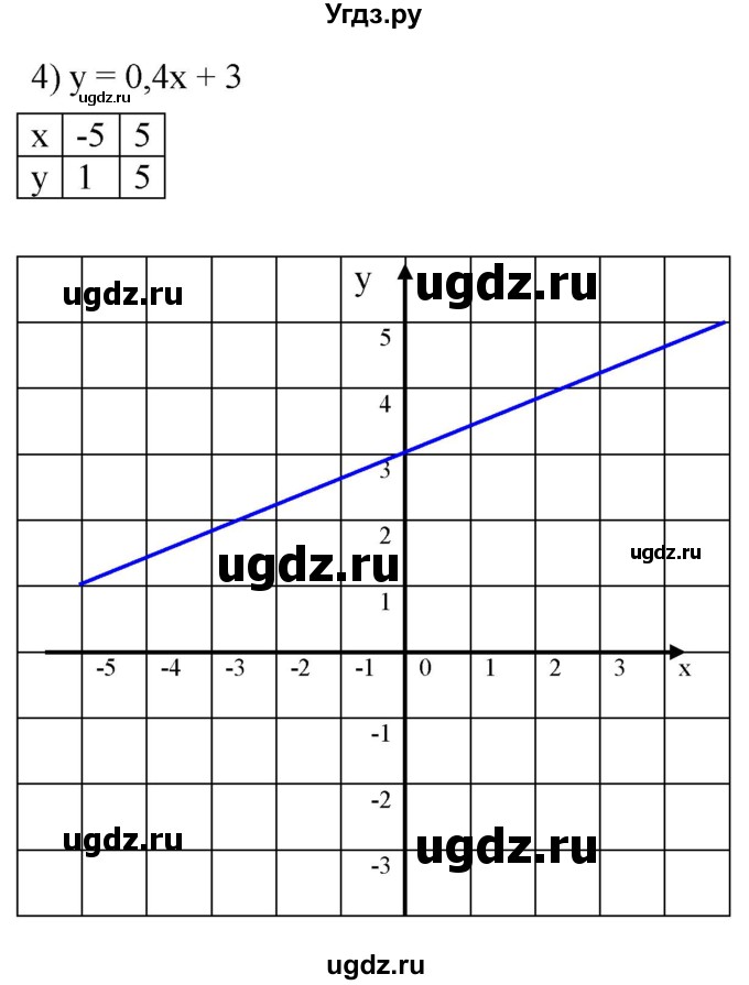 ГДЗ (Решебник №1 к учебнику 2016) по алгебре 7 класс А. Г. Мерзляк / номер / 854(продолжение 3)