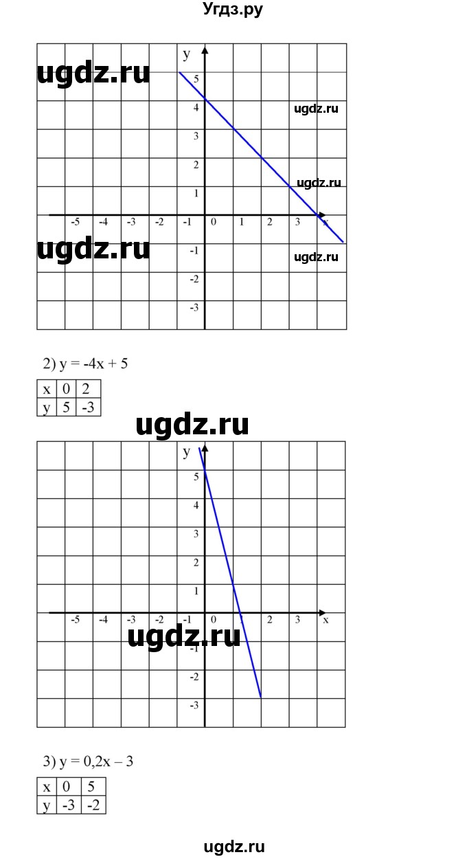 ГДЗ (Решебник №1 к учебнику 2016) по алгебре 7 класс А. Г. Мерзляк / номер / 855(продолжение 2)