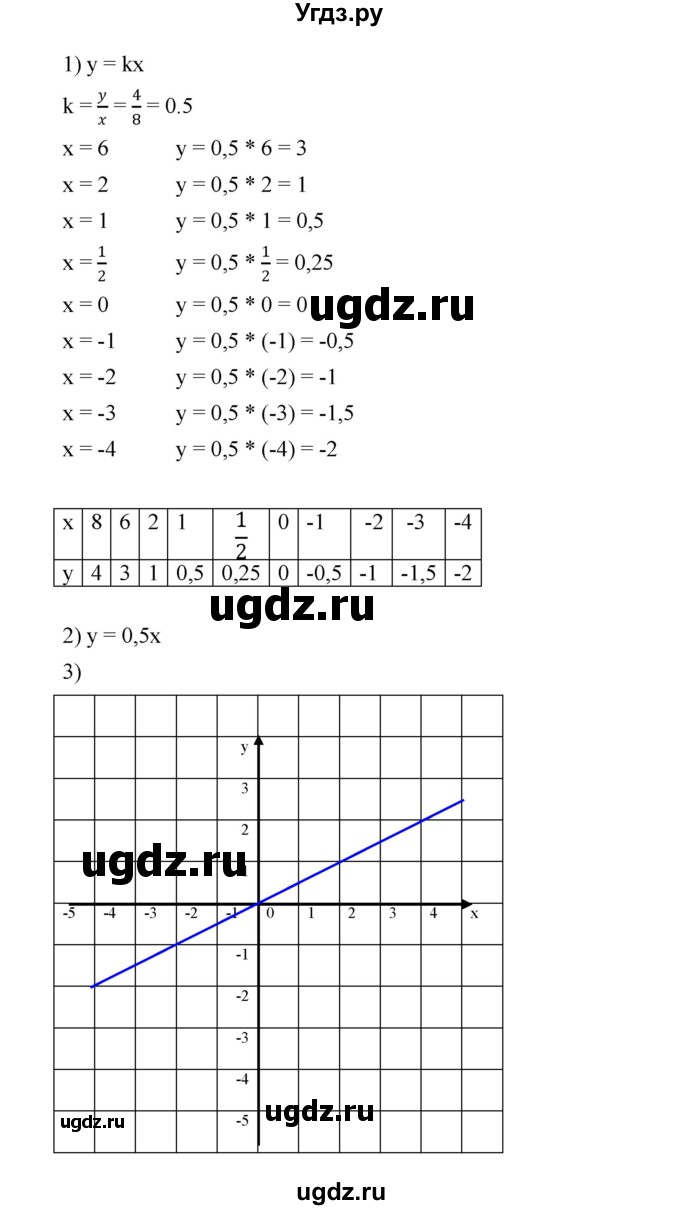 ГДЗ (Решебник №1 к учебнику 2016) по алгебре 7 класс А. Г. Мерзляк / номер / 860(продолжение 2)