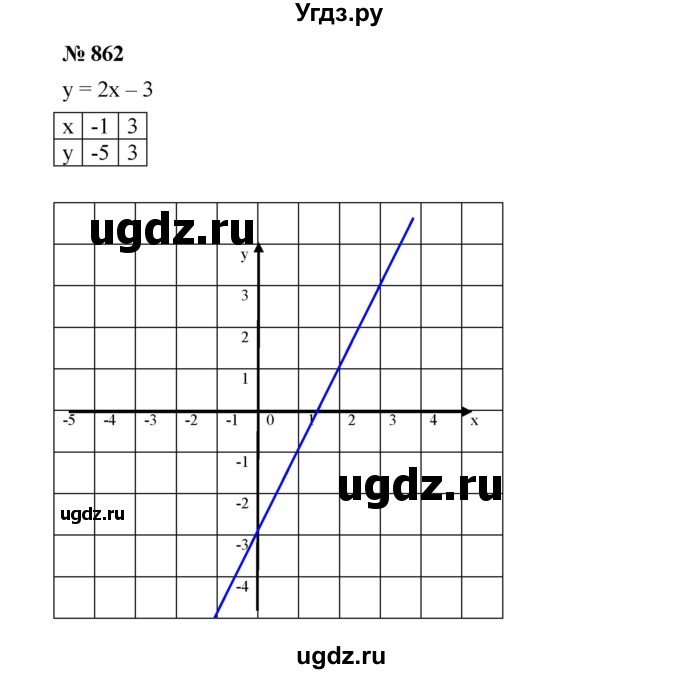 ГДЗ (Решебник №1 к учебнику 2016) по алгебре 7 класс А. Г. Мерзляк / номер / 862