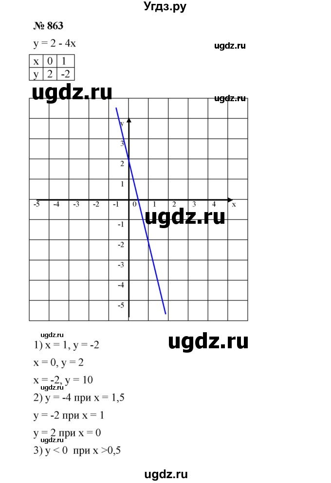 ГДЗ (Решебник №1 к учебнику 2016) по алгебре 7 класс А. Г. Мерзляк / номер / 863