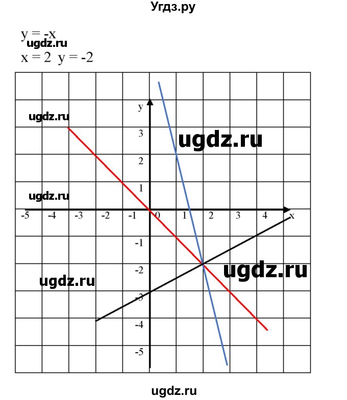 ГДЗ (Решебник №1 к учебнику 2016) по алгебре 7 класс А. Г. Мерзляк / номер / 889(продолжение 2)