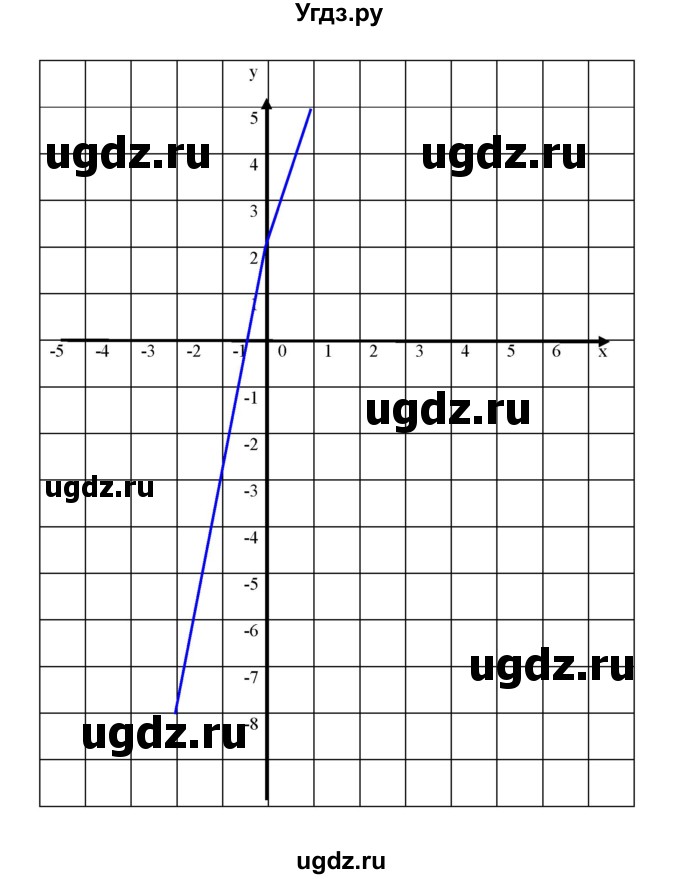 ГДЗ (Решебник №1 к учебнику 2016) по алгебре 7 класс А. Г. Мерзляк / номер / 895(продолжение 3)