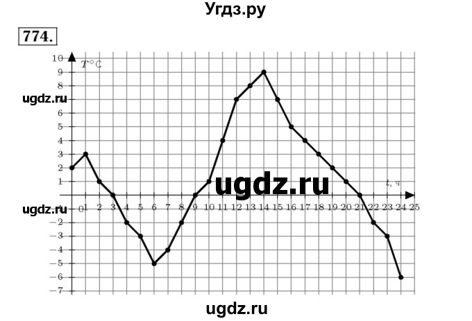 ГДЗ (Решебник №3 к учебнику 2016) по алгебре 7 класс А. Г. Мерзляк / номер / 774