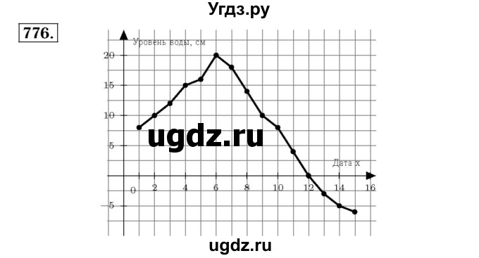 ГДЗ (Решебник №3 к учебнику 2016) по алгебре 7 класс А. Г. Мерзляк / номер / 776