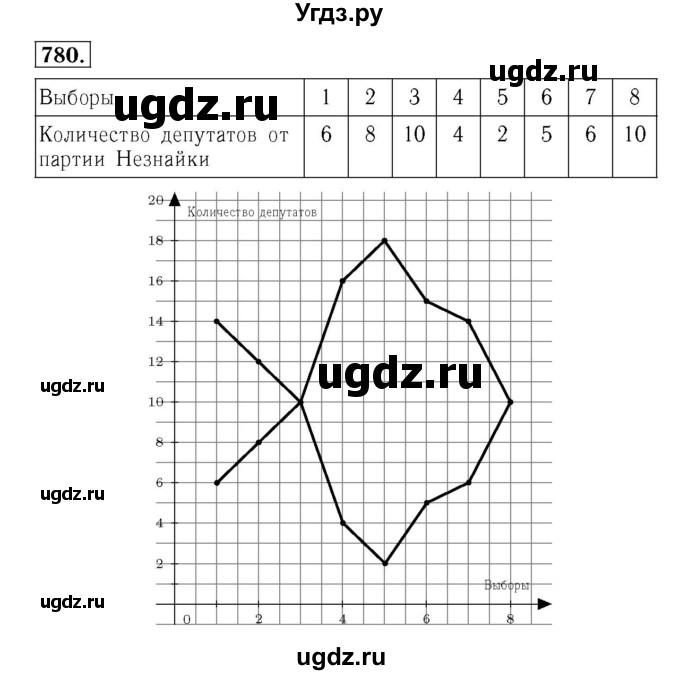 ГДЗ (Решебник №3 к учебнику 2016) по алгебре 7 класс А. Г. Мерзляк / номер / 780