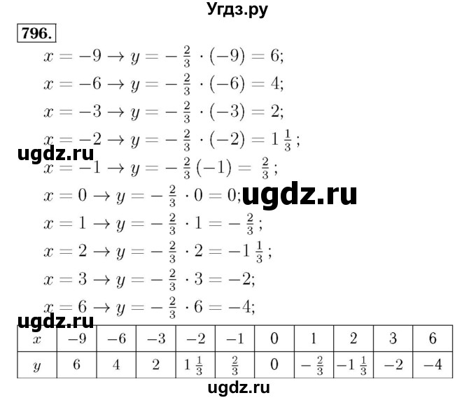 ГДЗ (Решебник №3 к учебнику 2016) по алгебре 7 класс А. Г. Мерзляк / номер / 796