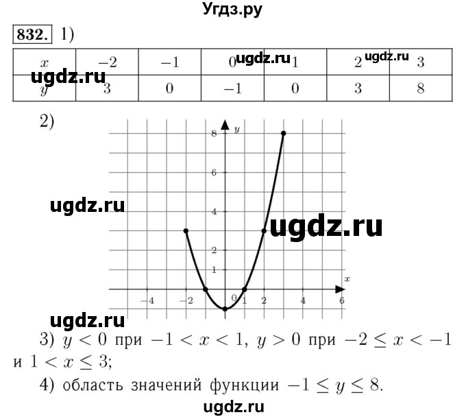 ГДЗ (Решебник №3 к учебнику 2016) по алгебре 7 класс А. Г. Мерзляк / номер / 832