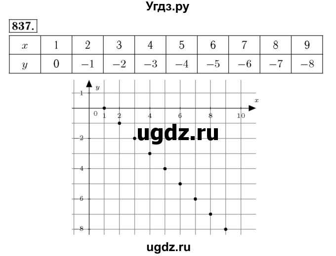 ГДЗ (Решебник №3 к учебнику 2016) по алгебре 7 класс А. Г. Мерзляк / номер / 837