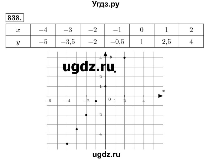 ГДЗ (Решебник №3 к учебнику 2016) по алгебре 7 класс А. Г. Мерзляк / номер / 838