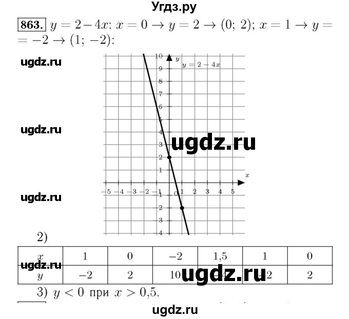 ГДЗ (Решебник №3 к учебнику 2016) по алгебре 7 класс А. Г. Мерзляк / номер / 863